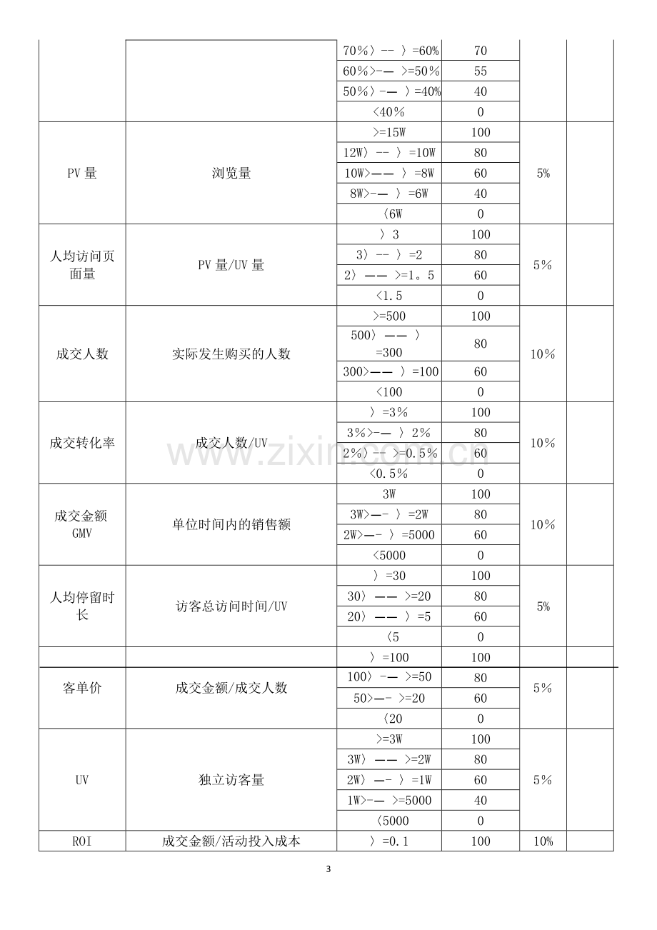 某电商员工绩效考核方案.doc_第3页