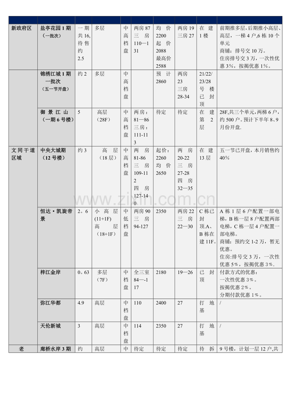 盐亭县房地产市场4月份月报.doc_第1页