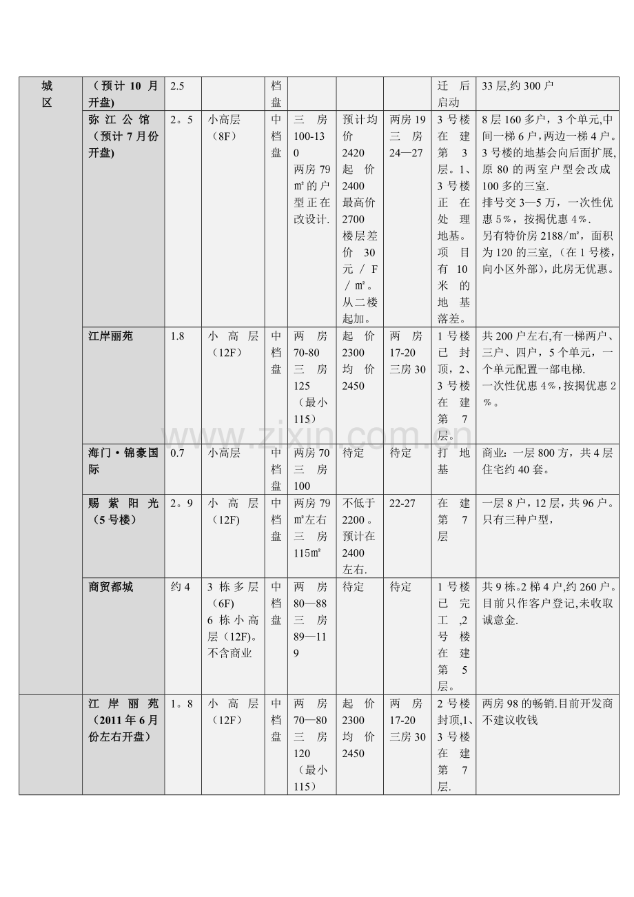 盐亭县房地产市场4月份月报.doc_第2页