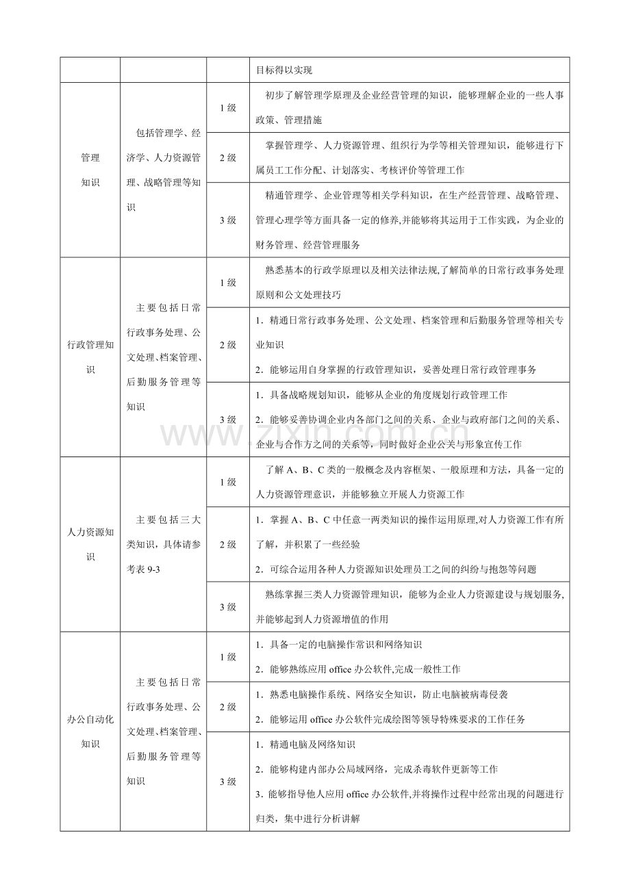 行政人员能力素质模型.doc_第2页