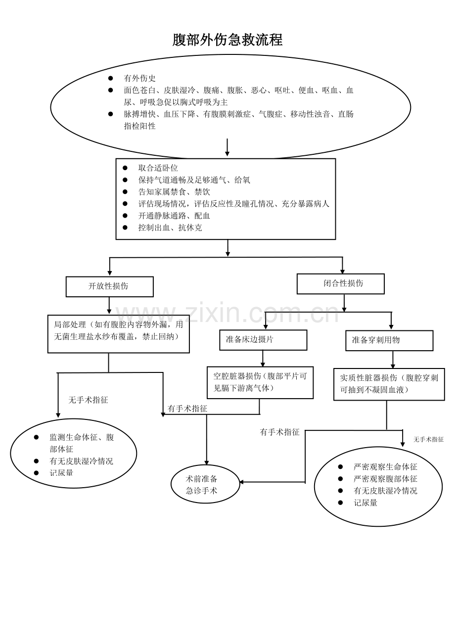 腹部外伤急救流程.doc_第1页