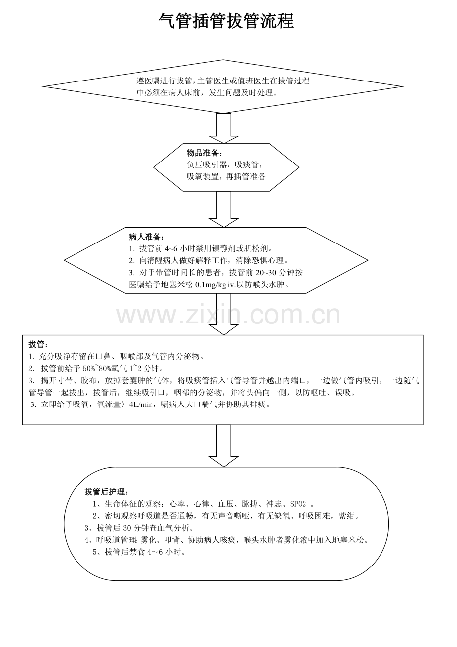 气管插管拔管流程图.doc_第1页