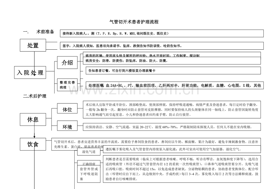 气管切开术患者护理及并发症观察流程.doc_第1页