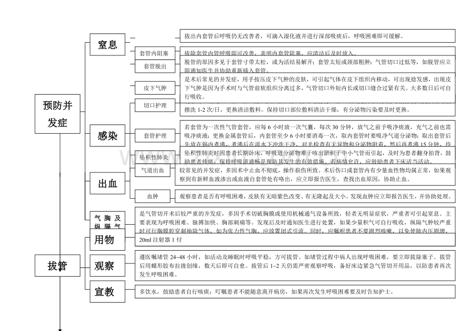 气管切开术患者护理及并发症观察流程.doc_第2页