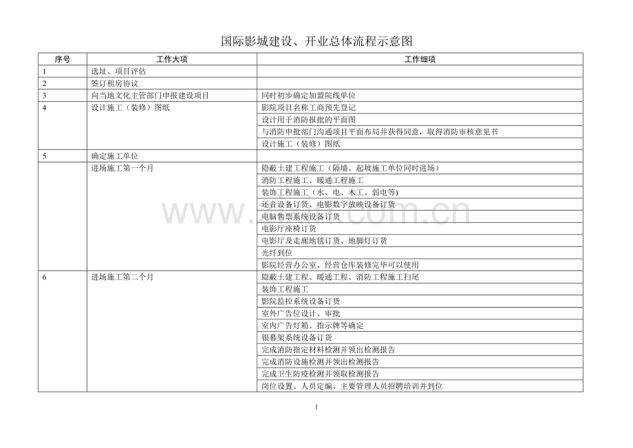 电影院建设基本流程.doc_第1页