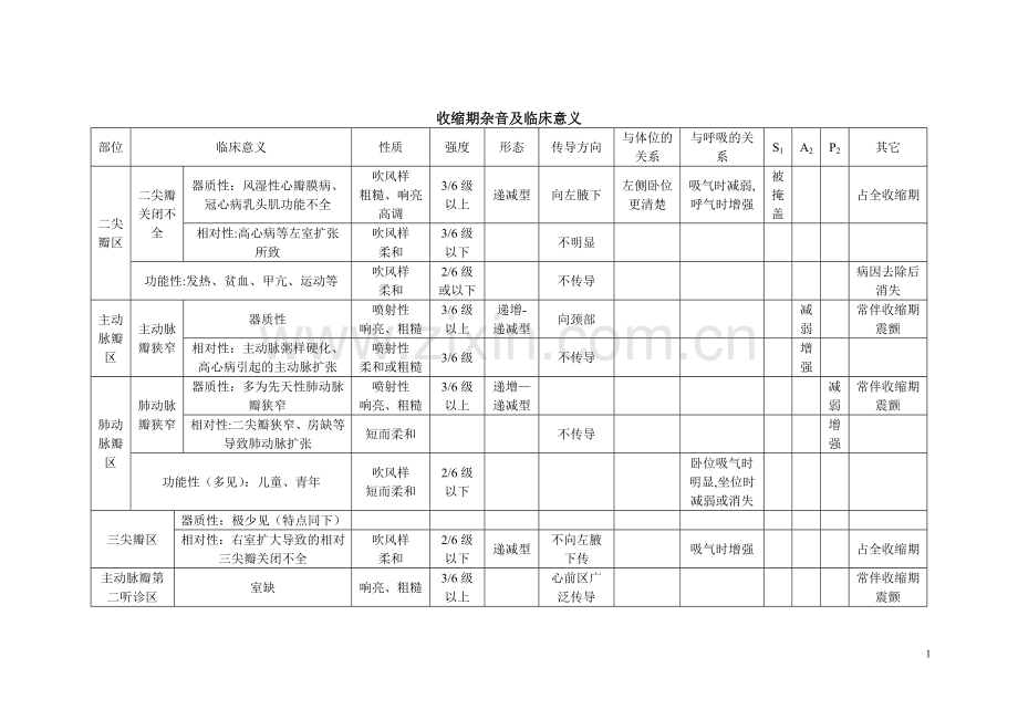 心脏杂音及临床意义(表格).doc_第1页