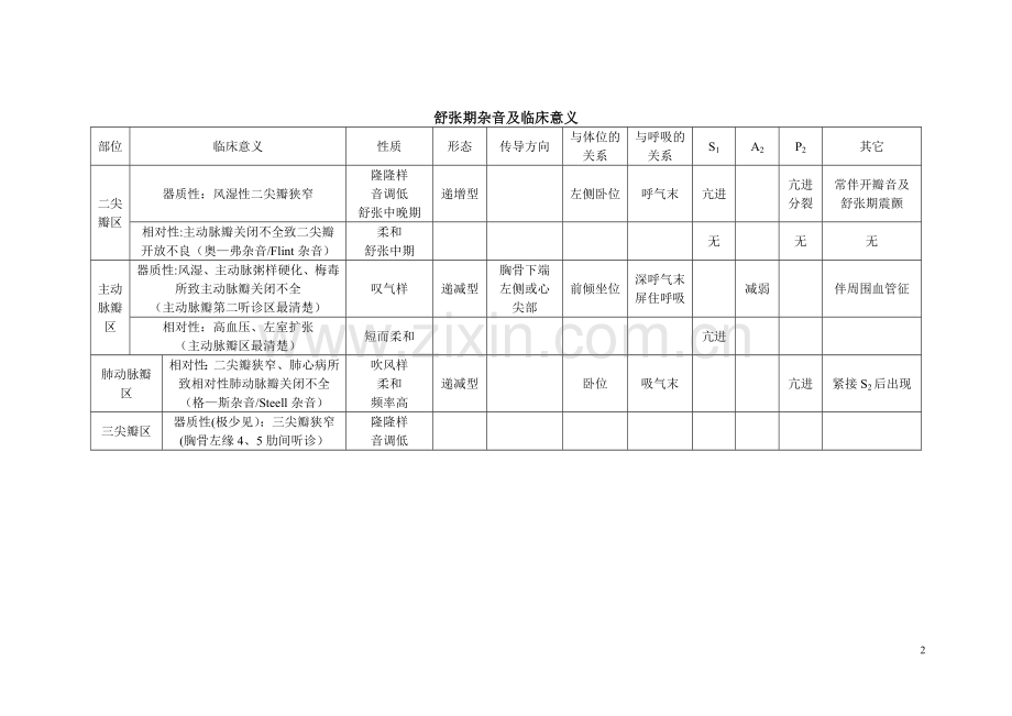 心脏杂音及临床意义(表格).doc_第2页