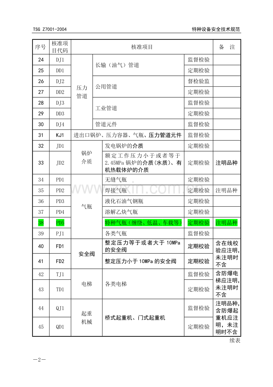 特种设备检验检测核准项目分类表-PD5.doc_第2页