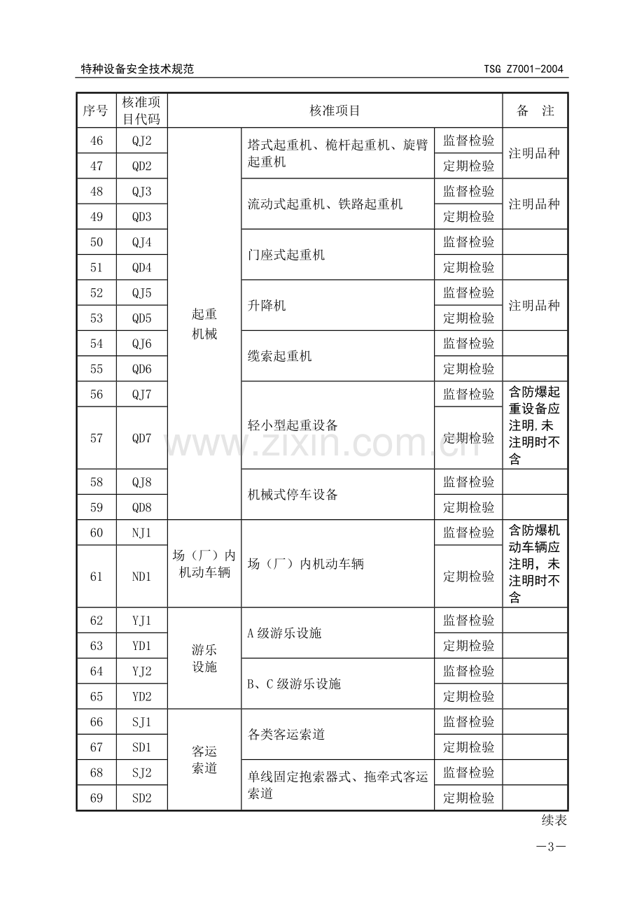 特种设备检验检测核准项目分类表-PD5.doc_第3页