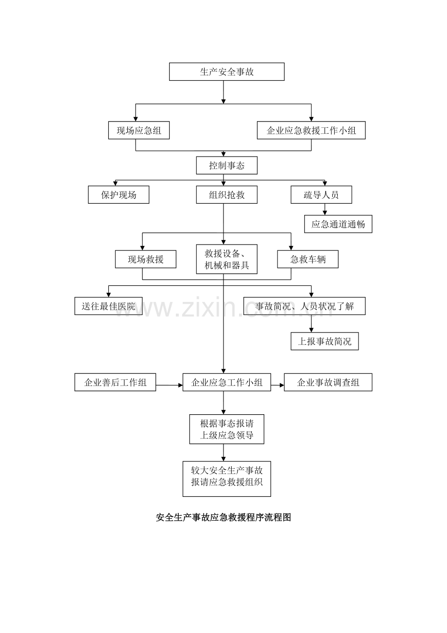 安全生产事故应急救援程序流程图.docx_第1页