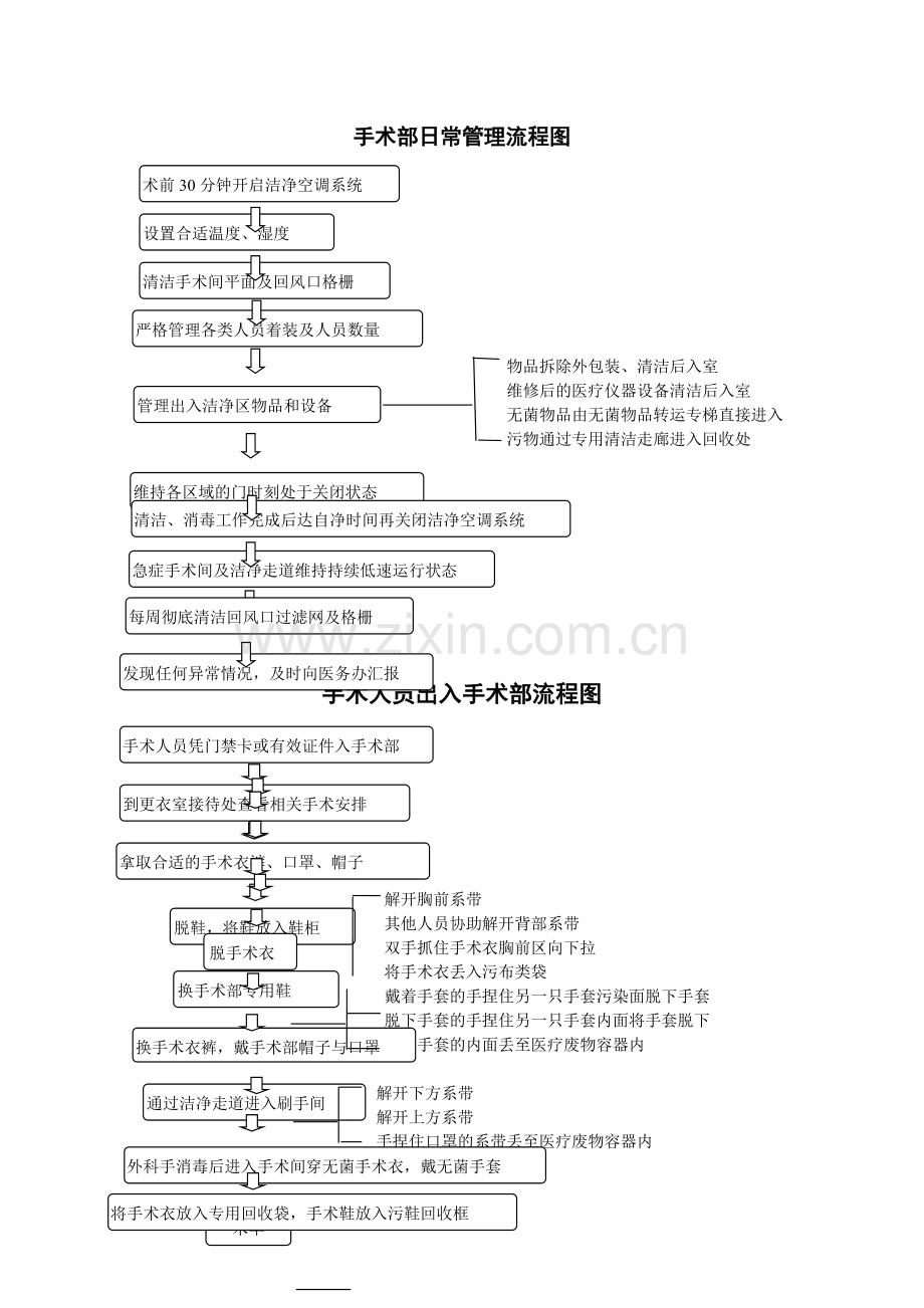 手术部日常管理流程.doc_第1页