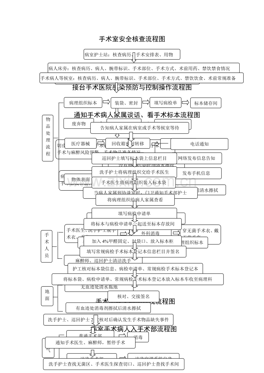 手术部日常管理流程.doc_第2页