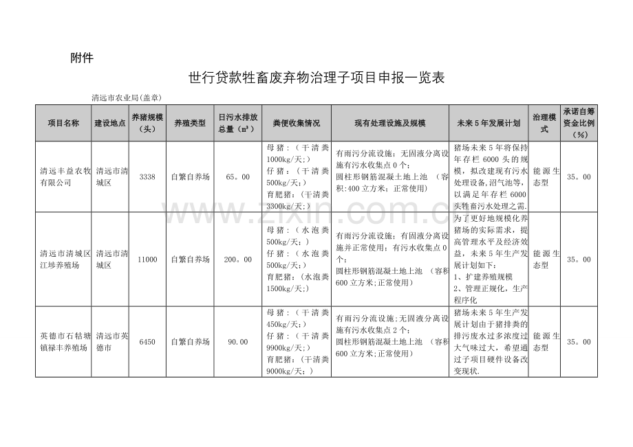 世行贷款牲畜废弃物治理子项目申报一览表.doc_第1页