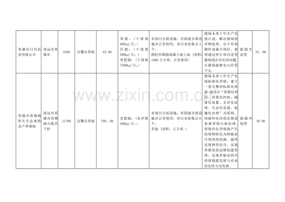 世行贷款牲畜废弃物治理子项目申报一览表.doc_第2页