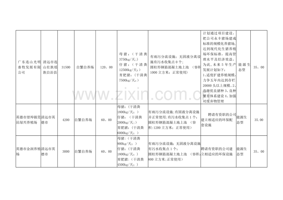 世行贷款牲畜废弃物治理子项目申报一览表.doc_第3页