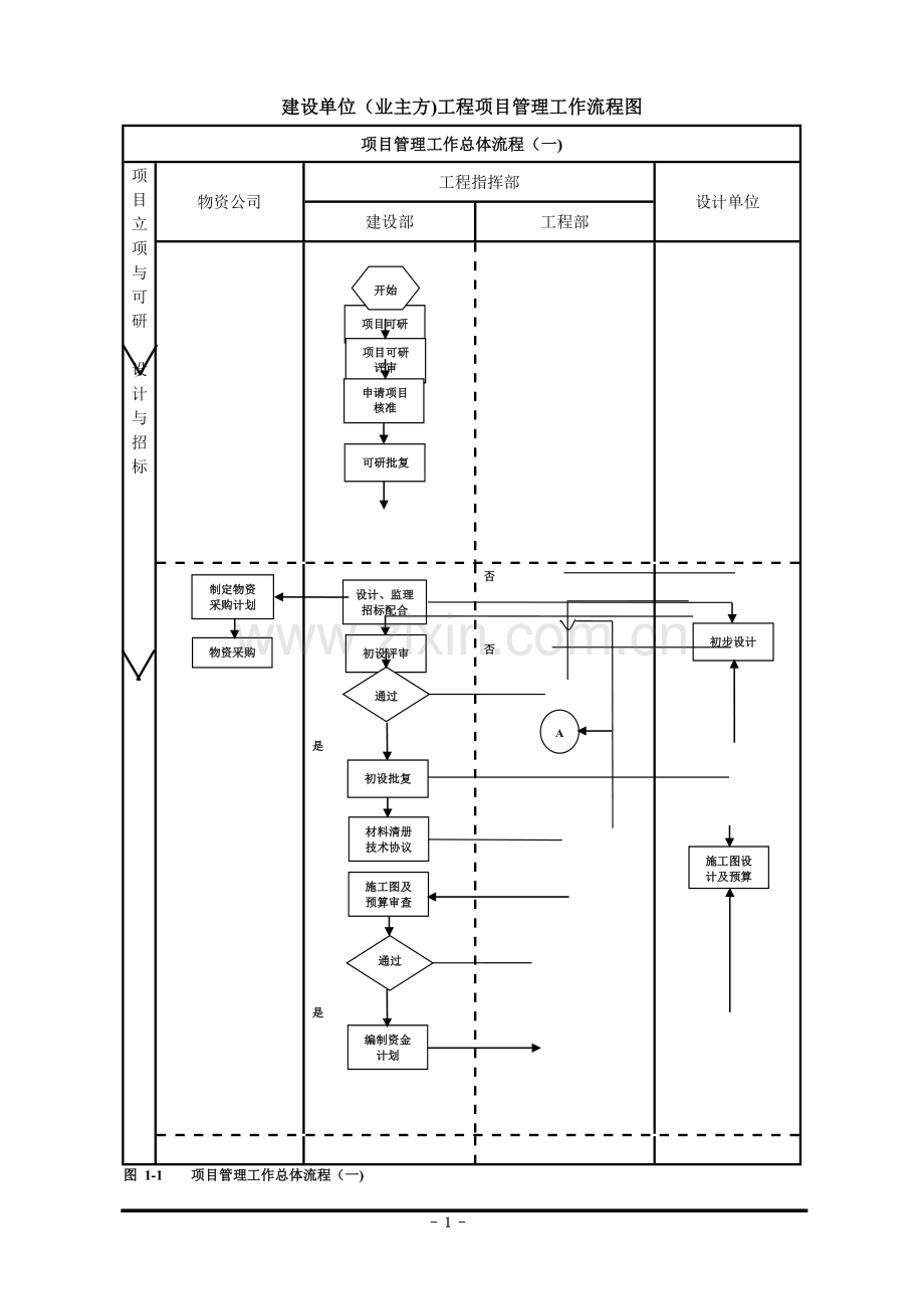 建设单位工程项目管理流程图(业主方).doc_第1页