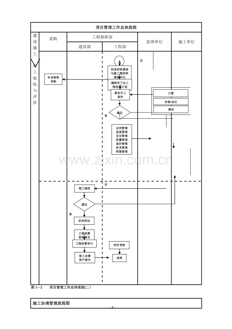 建设单位工程项目管理流程图(业主方).doc_第2页