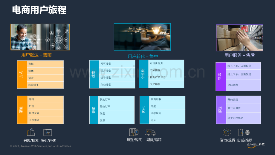 电商零售大数据分析云上实战.pdf_第3页