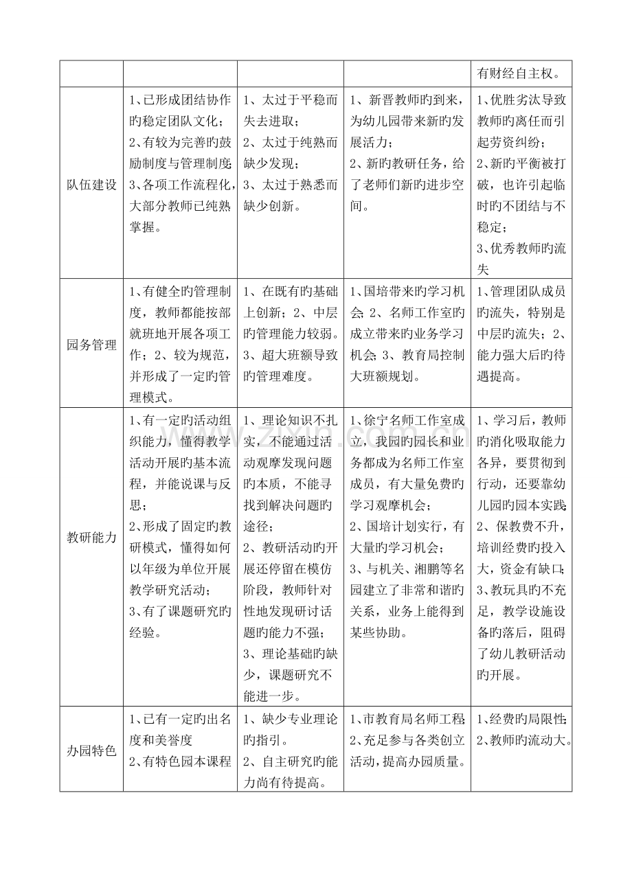 金刚中心幼儿园SWOT分析与中长期规划.doc_第3页