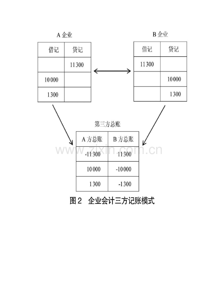 区块链+会计应用研究.docx_第3页