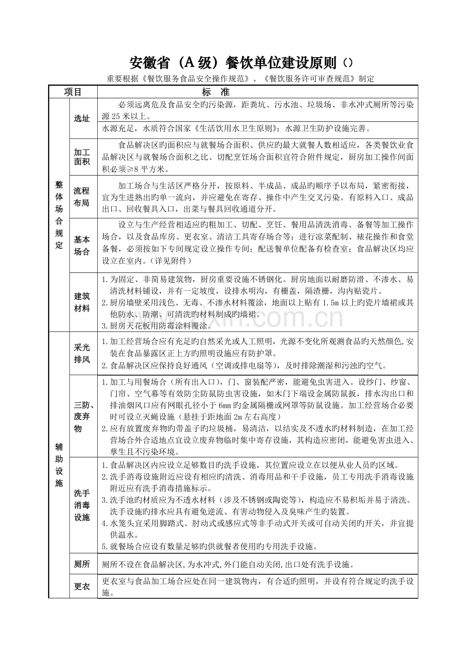 安徽省(A级)餐饮单位建设标准.doc_第1页