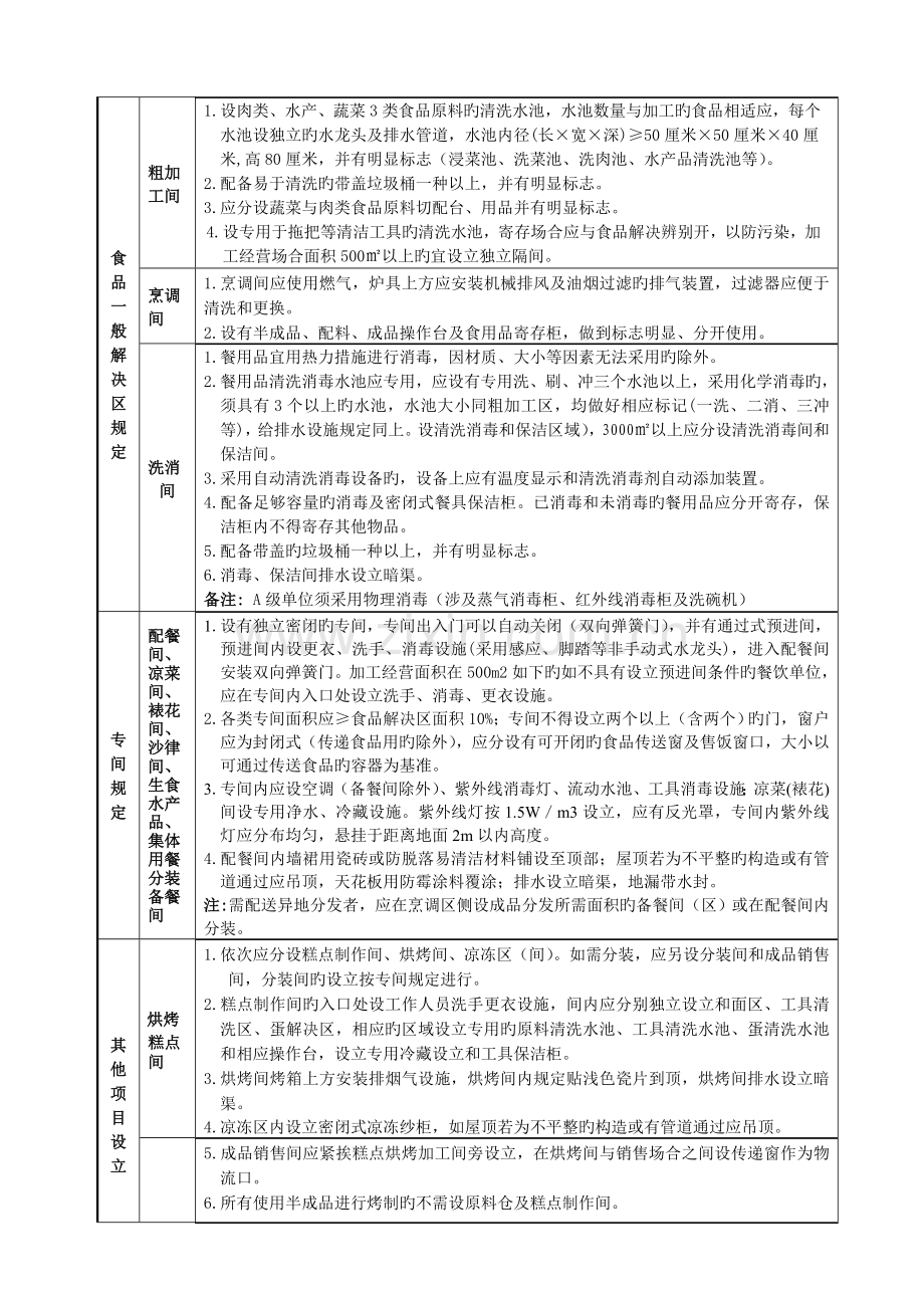 安徽省(A级)餐饮单位建设标准.doc_第2页