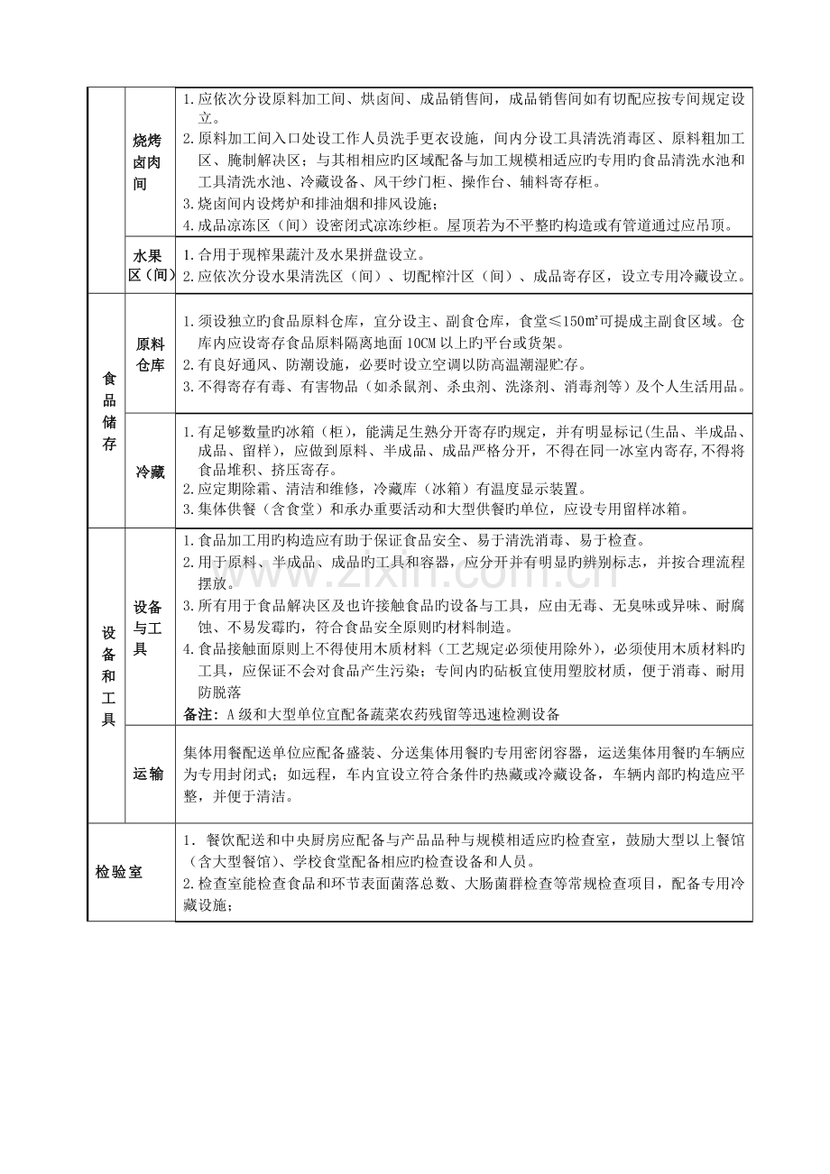 安徽省(A级)餐饮单位建设标准.doc_第3页