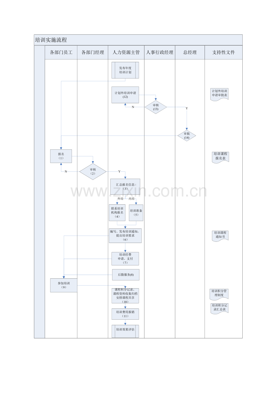 房地产开发公司培训实施流程.doc_第3页