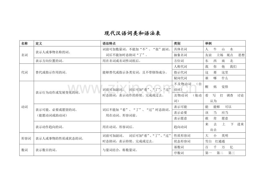 现代汉语词类和语法表.doc_第1页