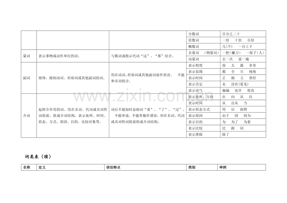 现代汉语词类和语法表.doc_第2页