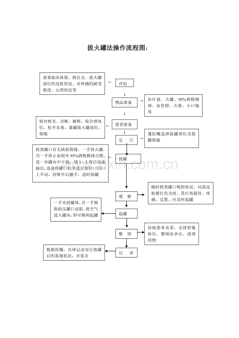 拔火罐法的操作流程及考核标准.doc_第2页