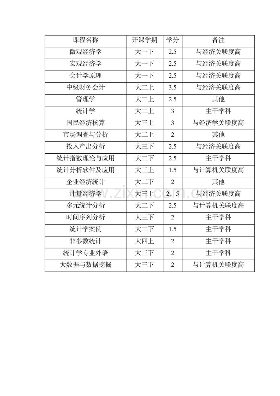 福州大学经济统计学专业分析.docx_第2页