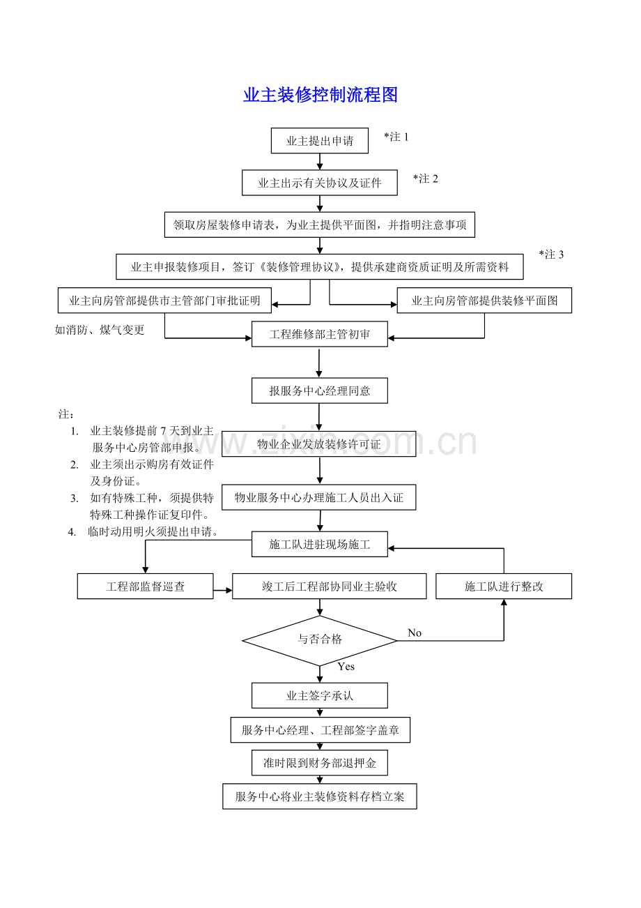 物业公司工作流程图范文.doc_第3页