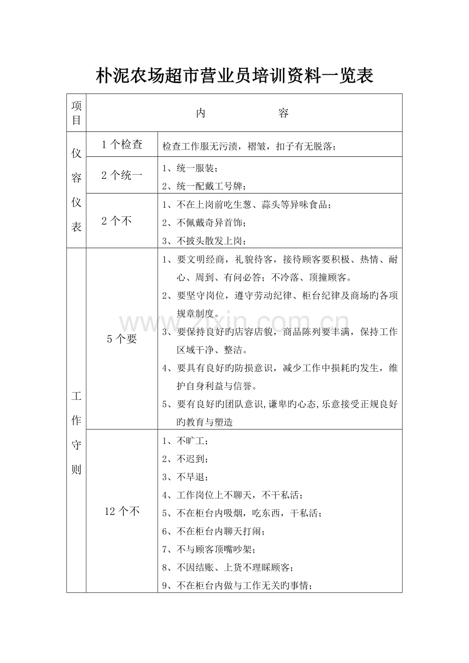 朴泥农场超市营业员培训资料一览表.doc_第1页