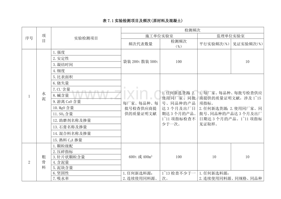 试验检测项目及频次原材料及混凝土.doc_第1页