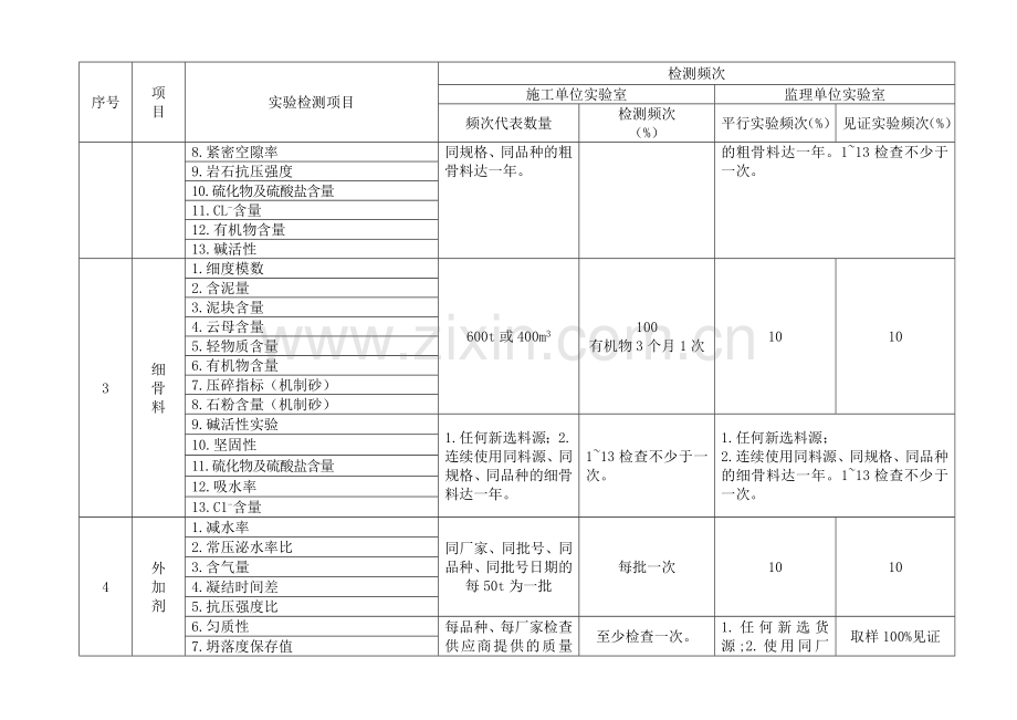 试验检测项目及频次原材料及混凝土.doc_第2页