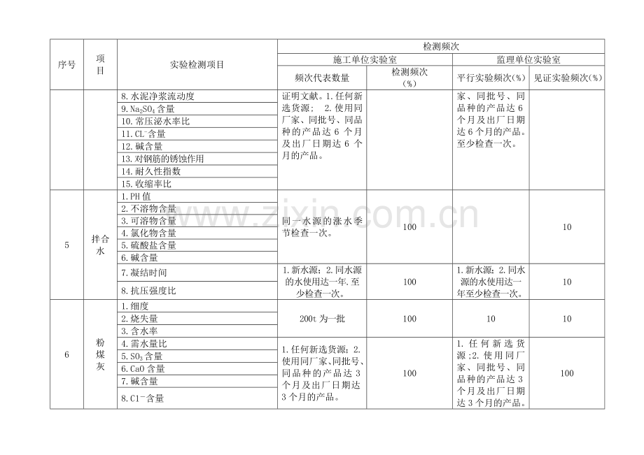 试验检测项目及频次原材料及混凝土.doc_第3页