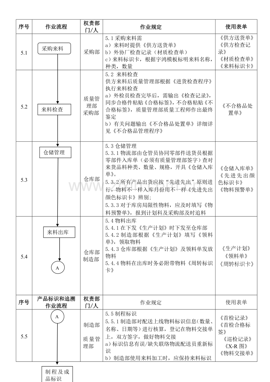 标识和可追溯性管理程序SP.doc_第2页