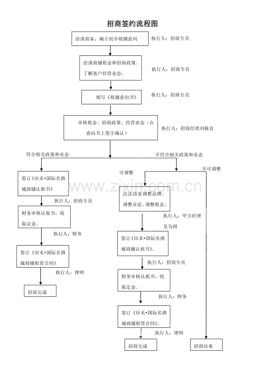 招商签约流程图2013-7-8.doc_第1页