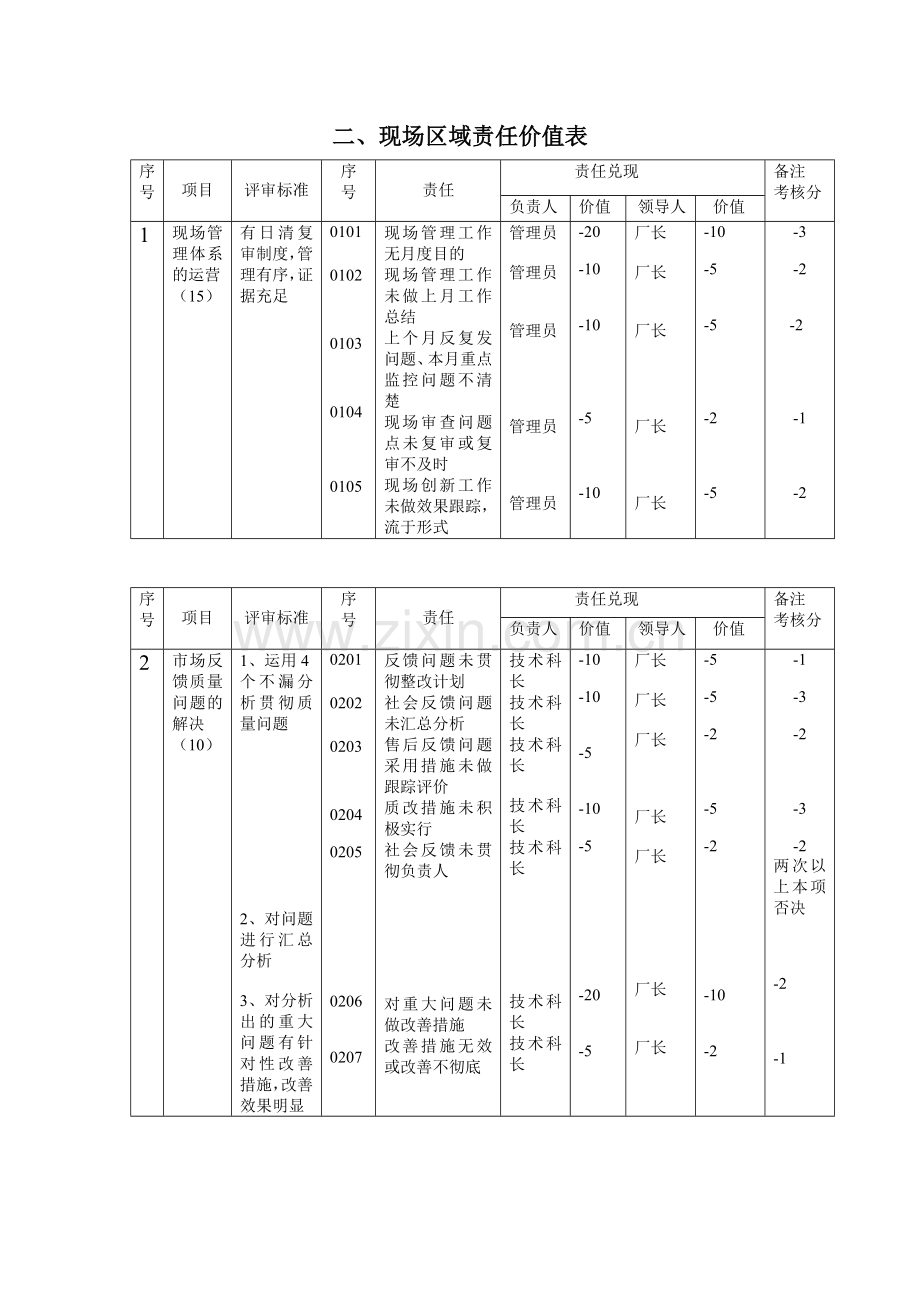 新版海尔冰箱现场区域管理考核手册.doc_第3页