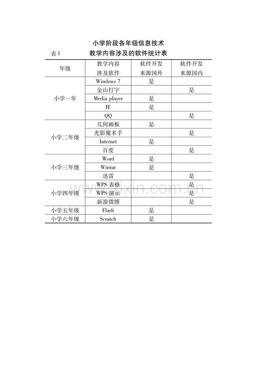 黑龙江省中小学信息技术教学中国外软件思维渗透的危害及抵御建议研究.docx_第2页