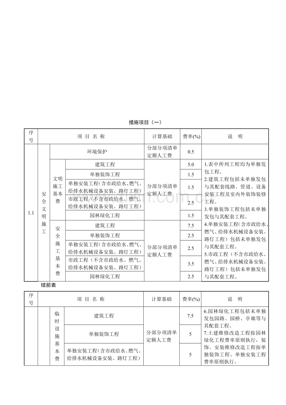 定额园林绿化工程措施项目规费和附录.doc_第3页