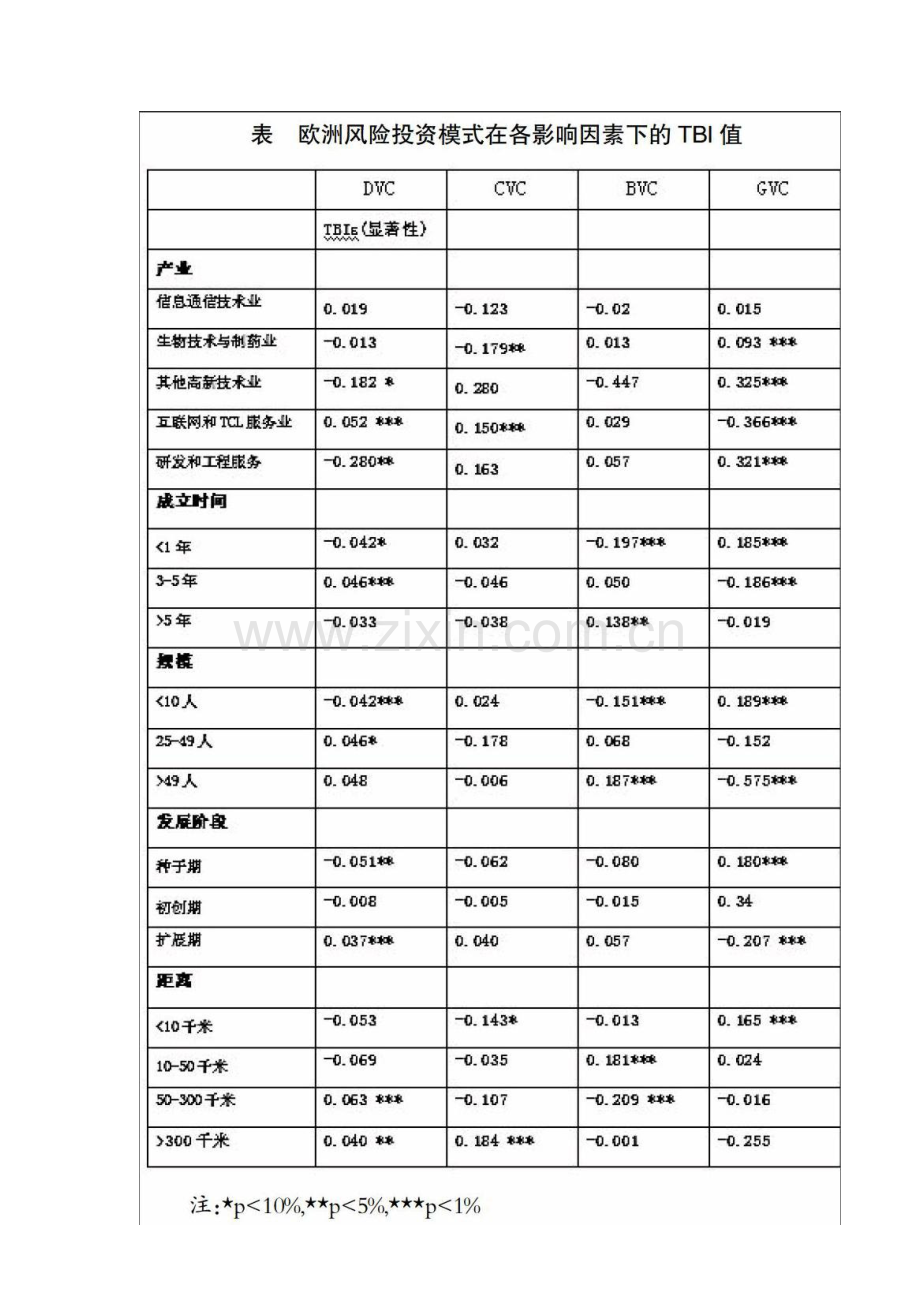 基于TBI的欧洲风险投资模式研究.docx_第2页