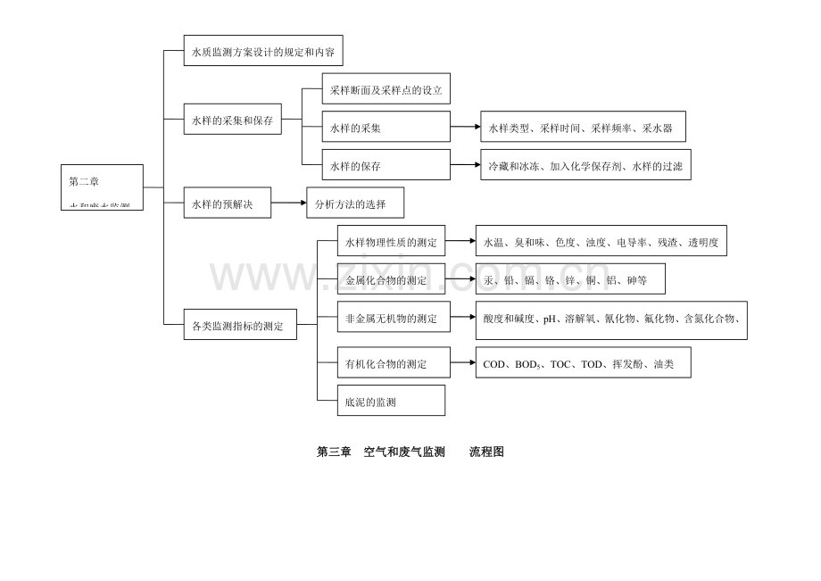 环境监测课件的设计思路及流程图.doc_第2页