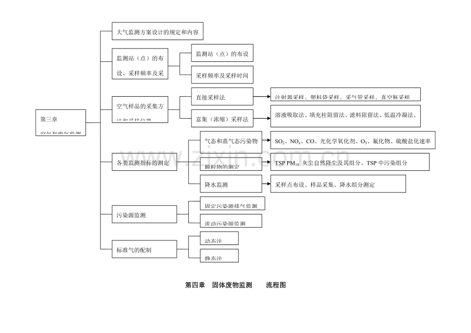 环境监测课件的设计思路及流程图.doc_第3页