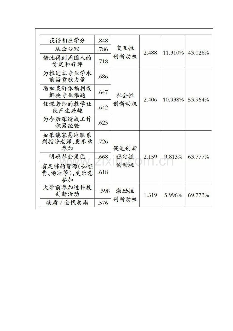 高校学生创新动机影响因素的探索性研究.docx_第2页