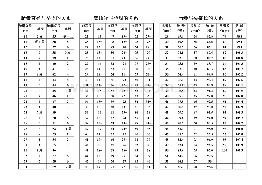 胎囊孕周对照表.doc_第1页