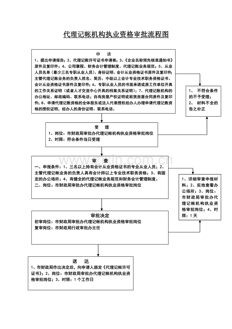 代理记帐机构执业资格审批流程图.doc_第1页