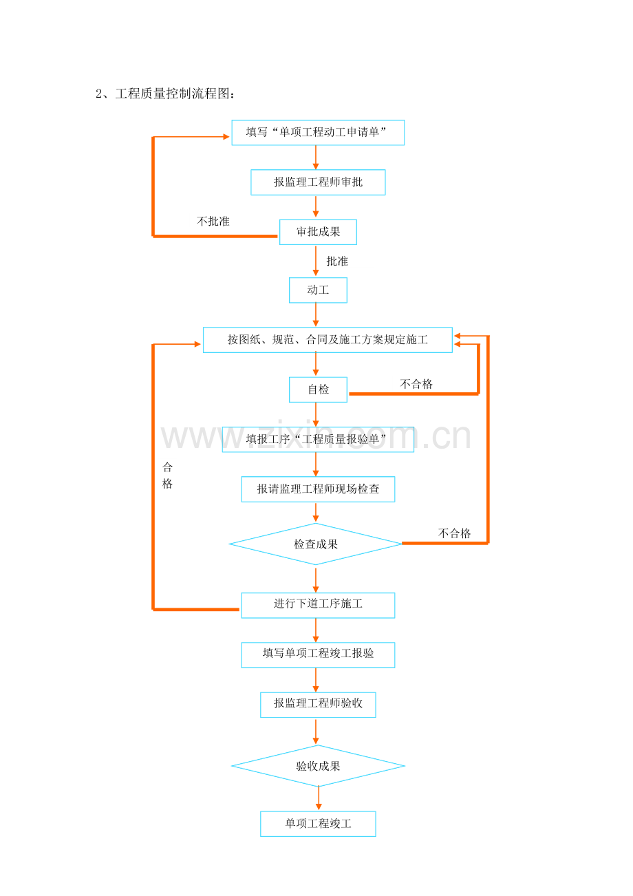 开工资料质量管理体系.doc_第2页