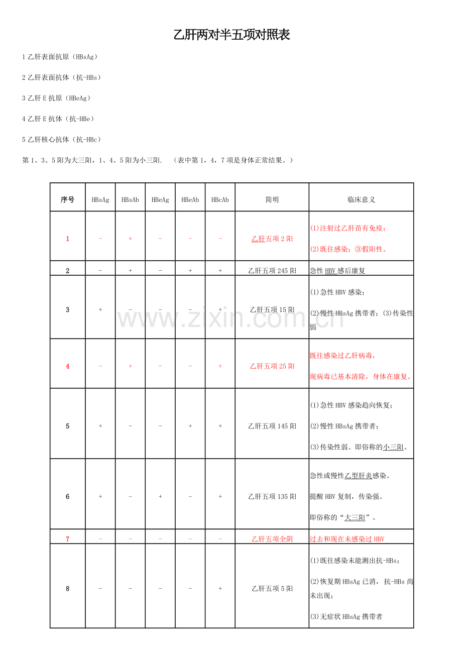 最完整的乙肝两对半对五项对照表.doc_第1页